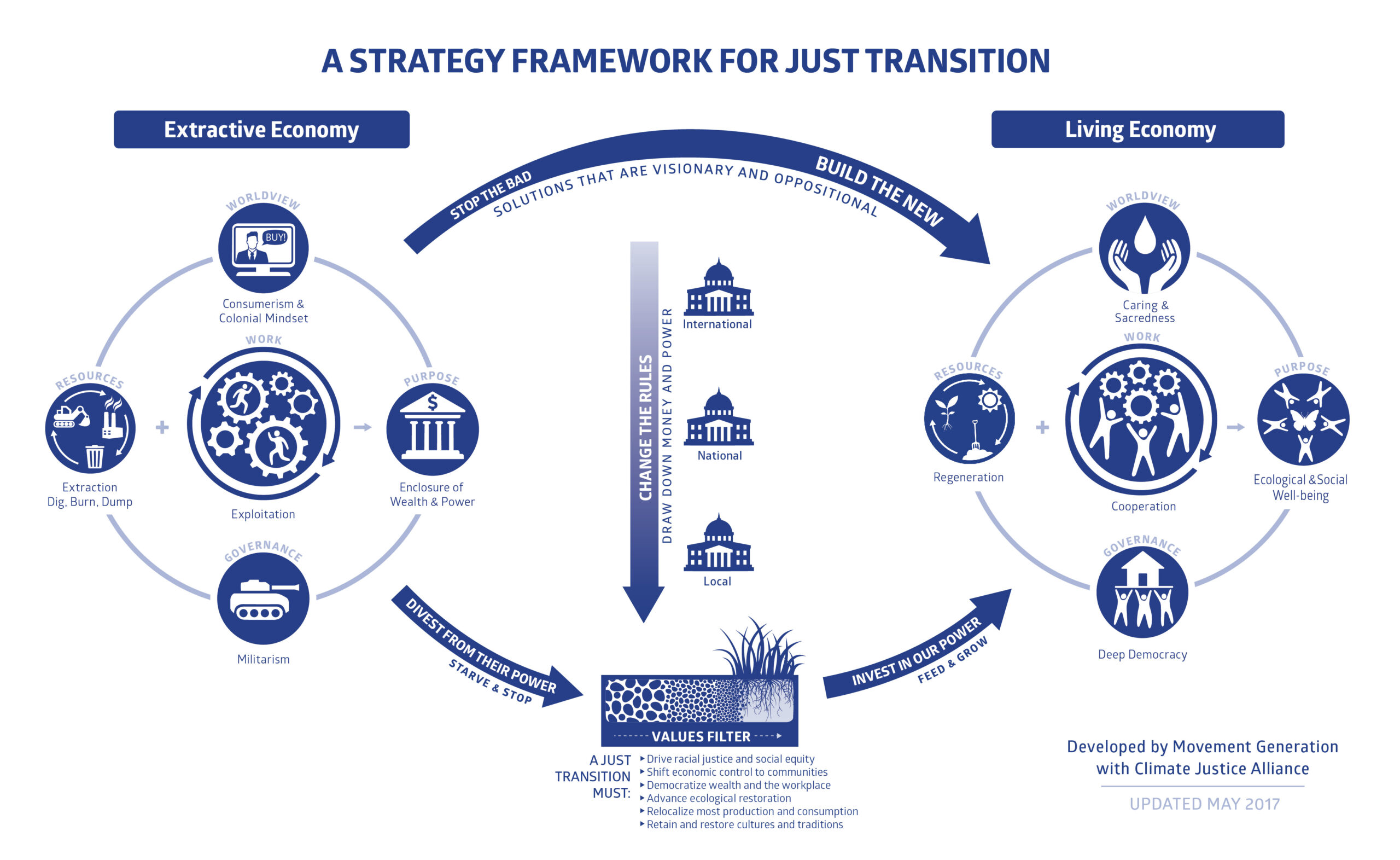 Diagram illustrating the transition from an extractive economy to a regenerative economy